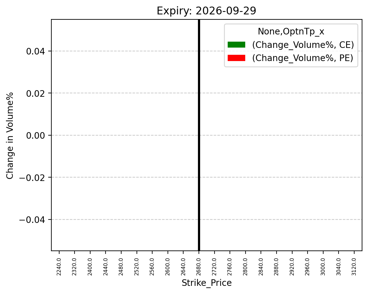 Volume change