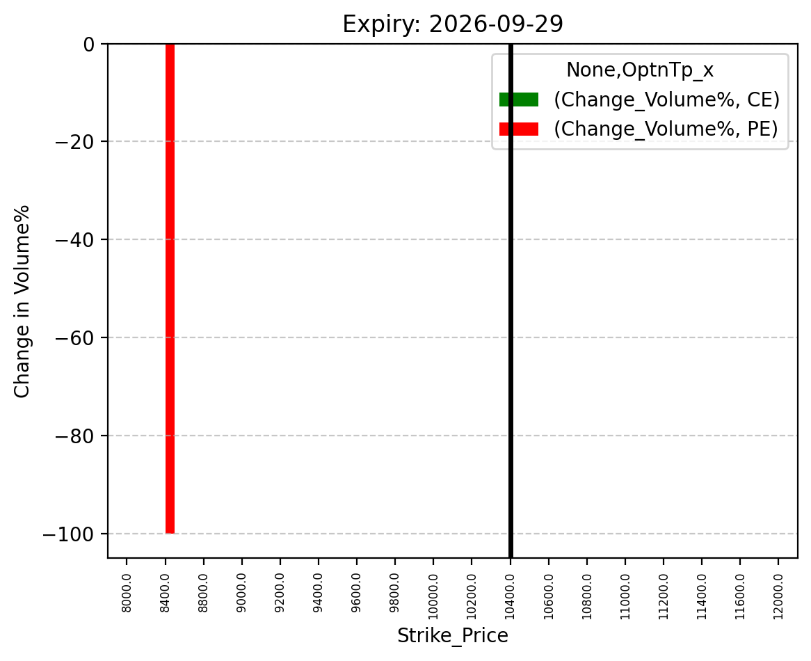 Volume change