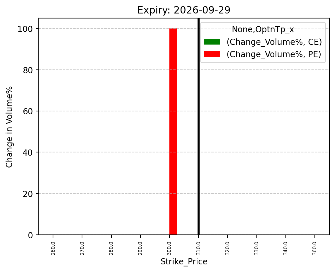 Volume change
