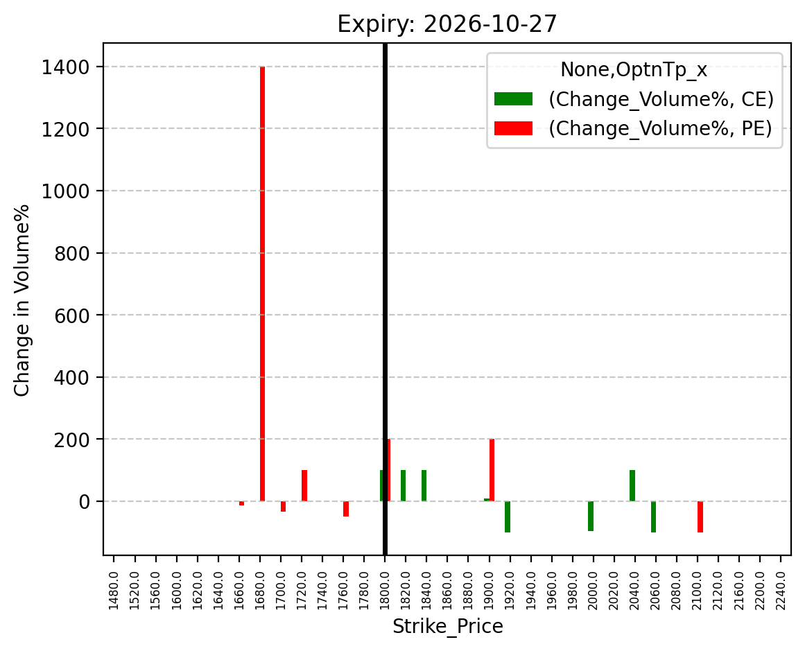 Volume change
