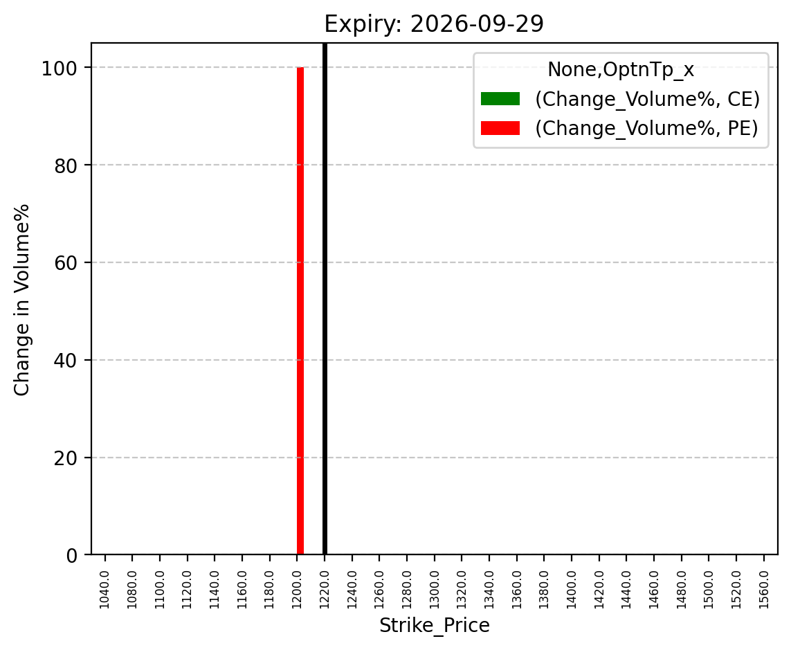 Volume change