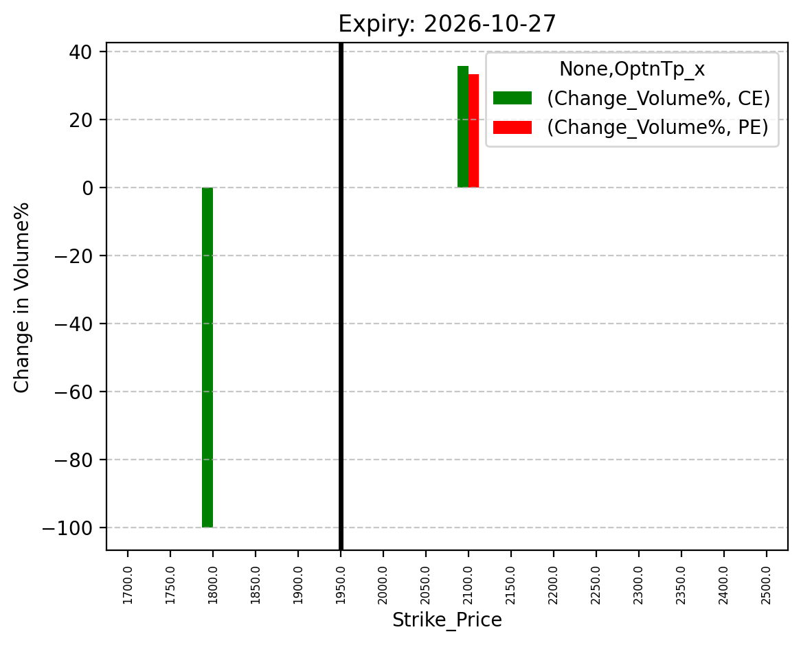 Volume change