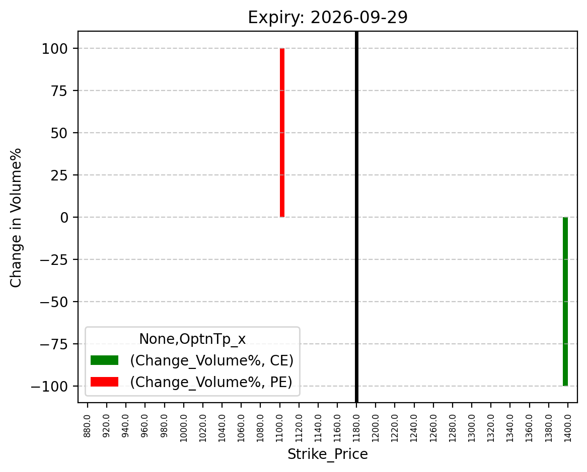Volume change