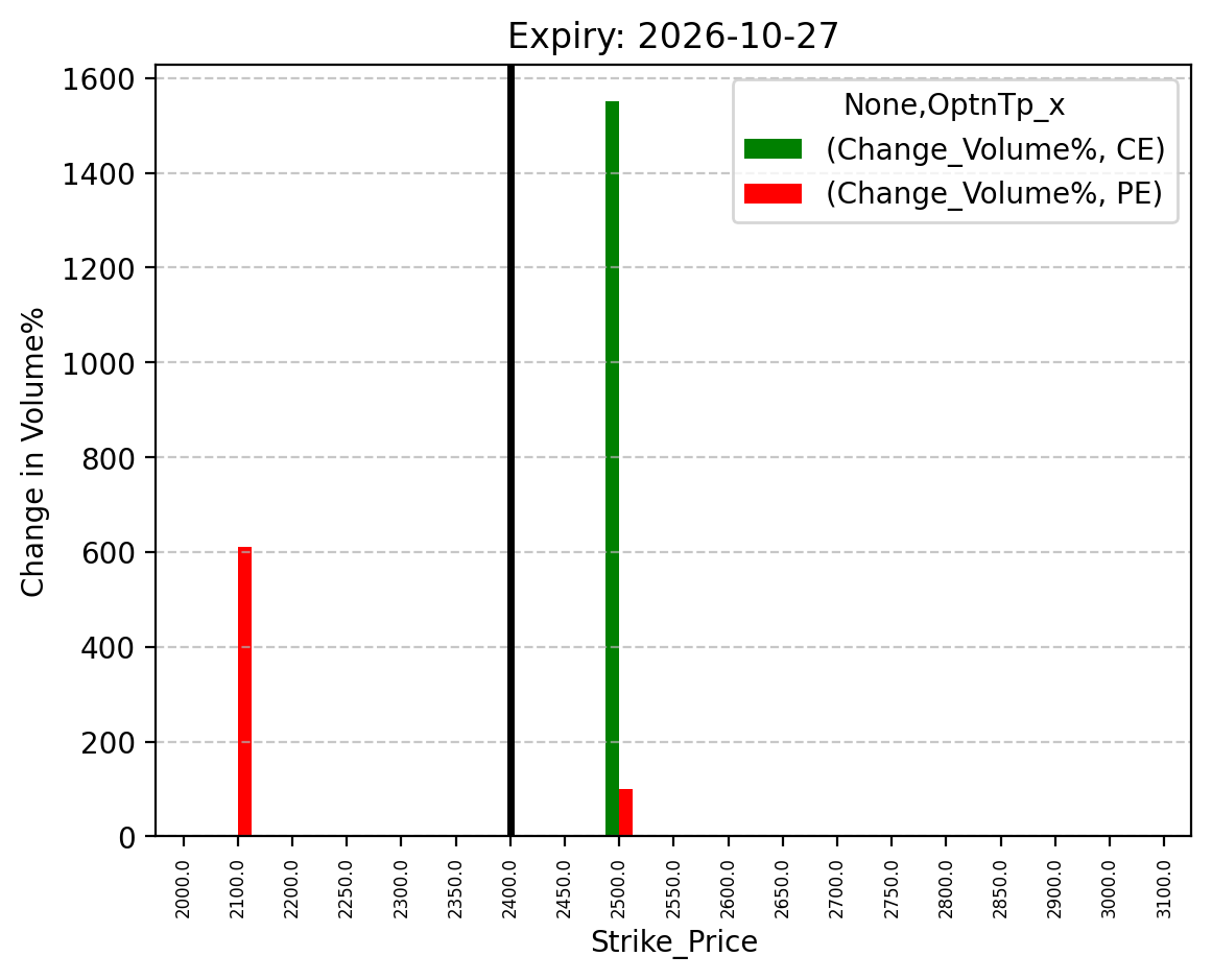 Volume change