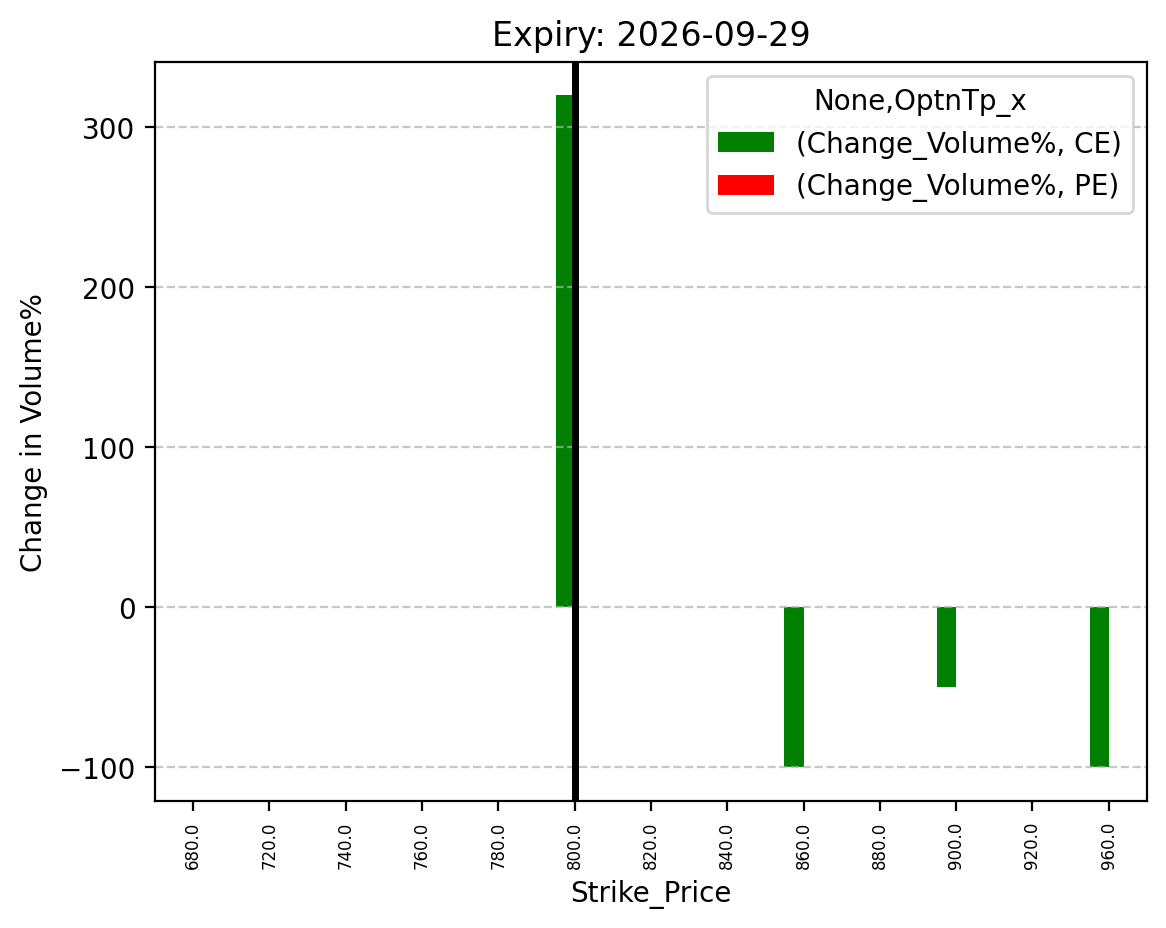 Volume change
