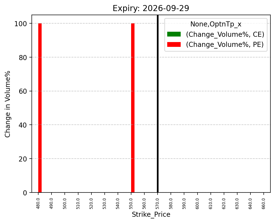 Volume change