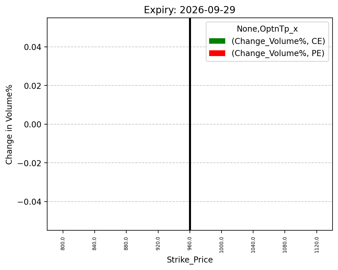 Volume change