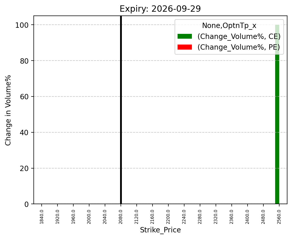 Volume change