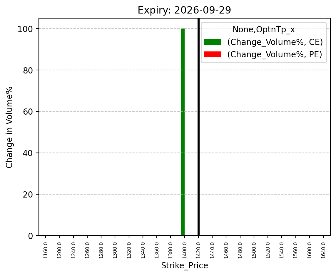 Volume change