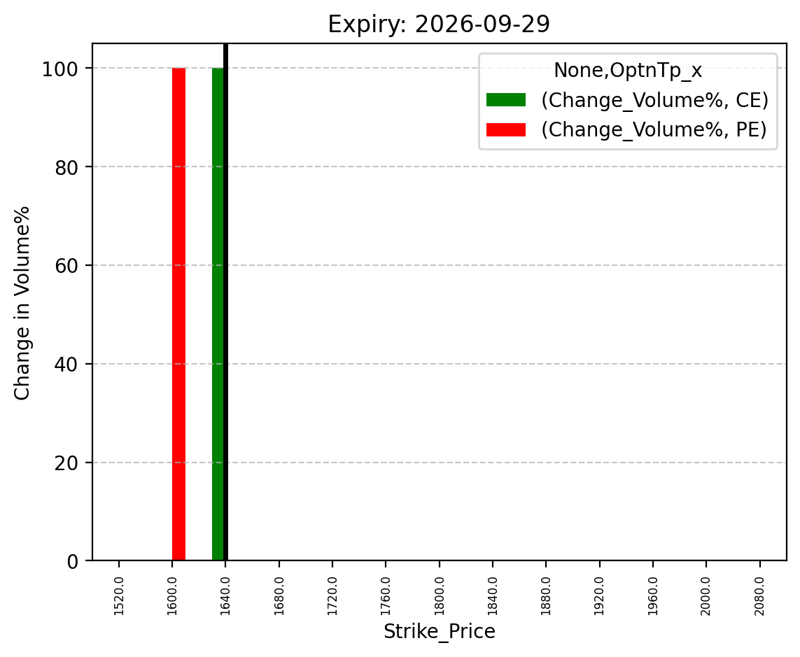 Volume change