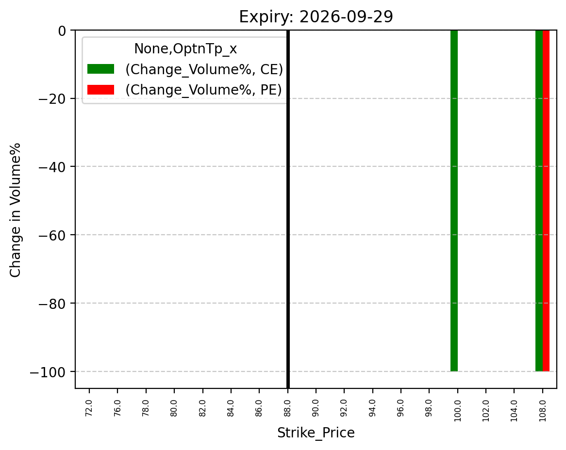 Volume change