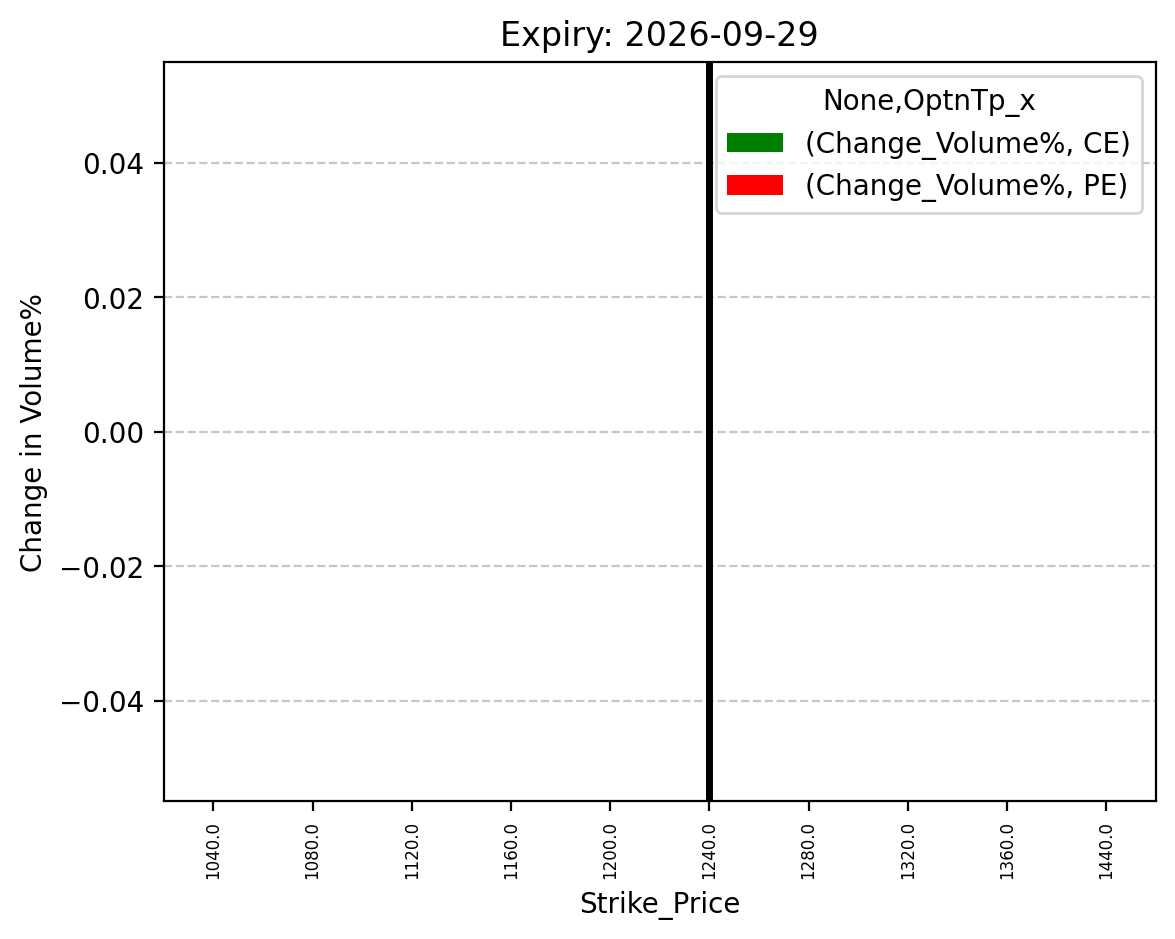 Volume change