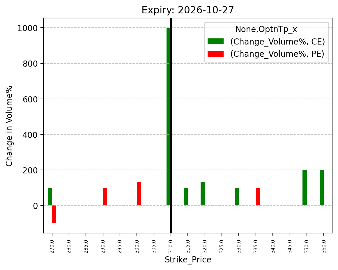 Volume change