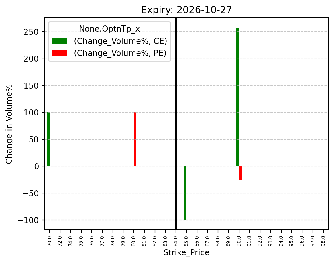 Volume change