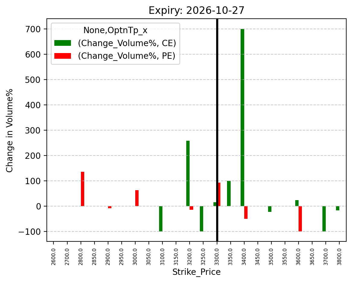 Volume change