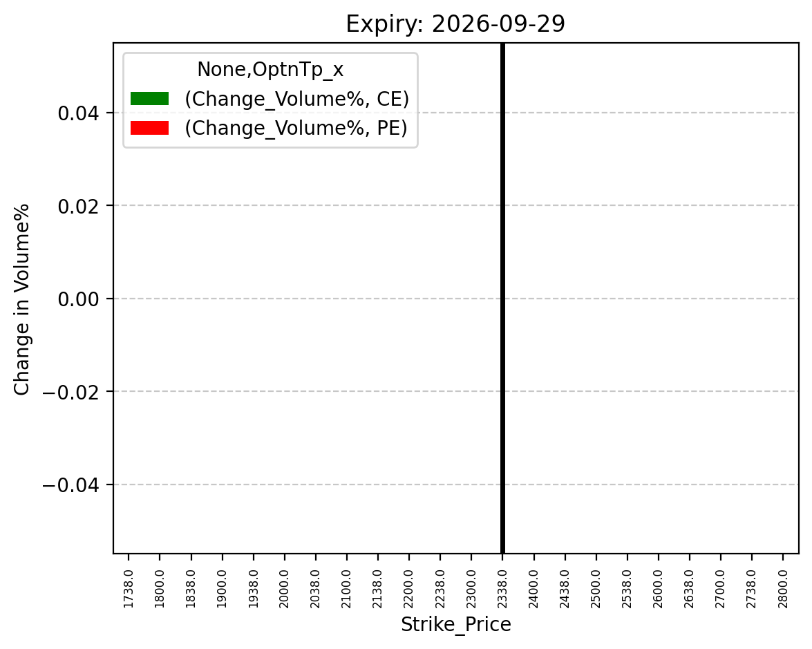 Volume change
