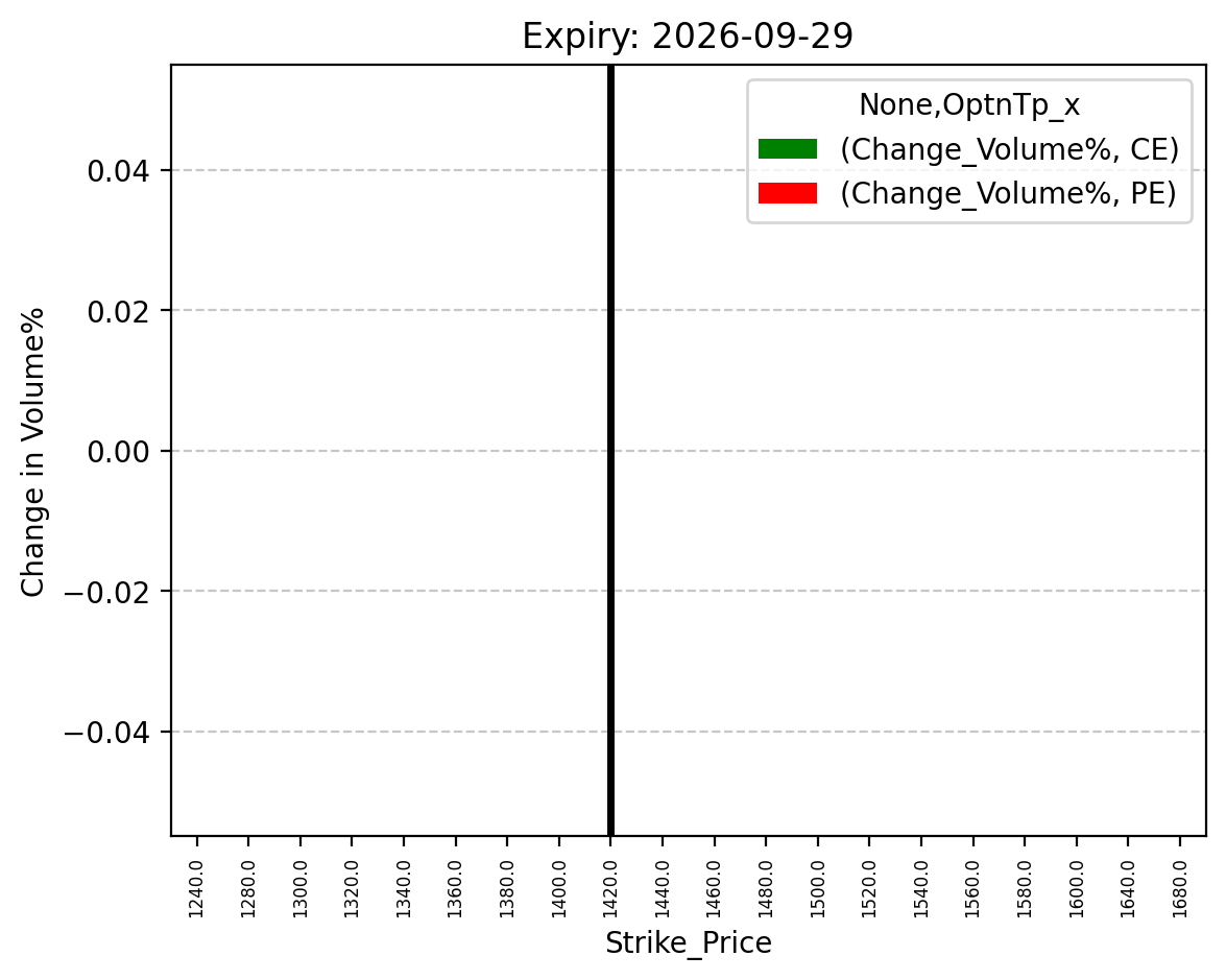 Volume change