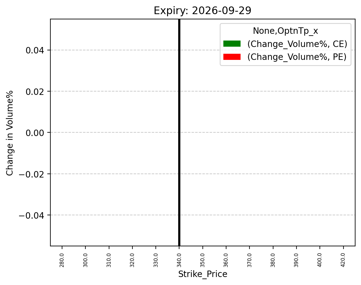 Volume change