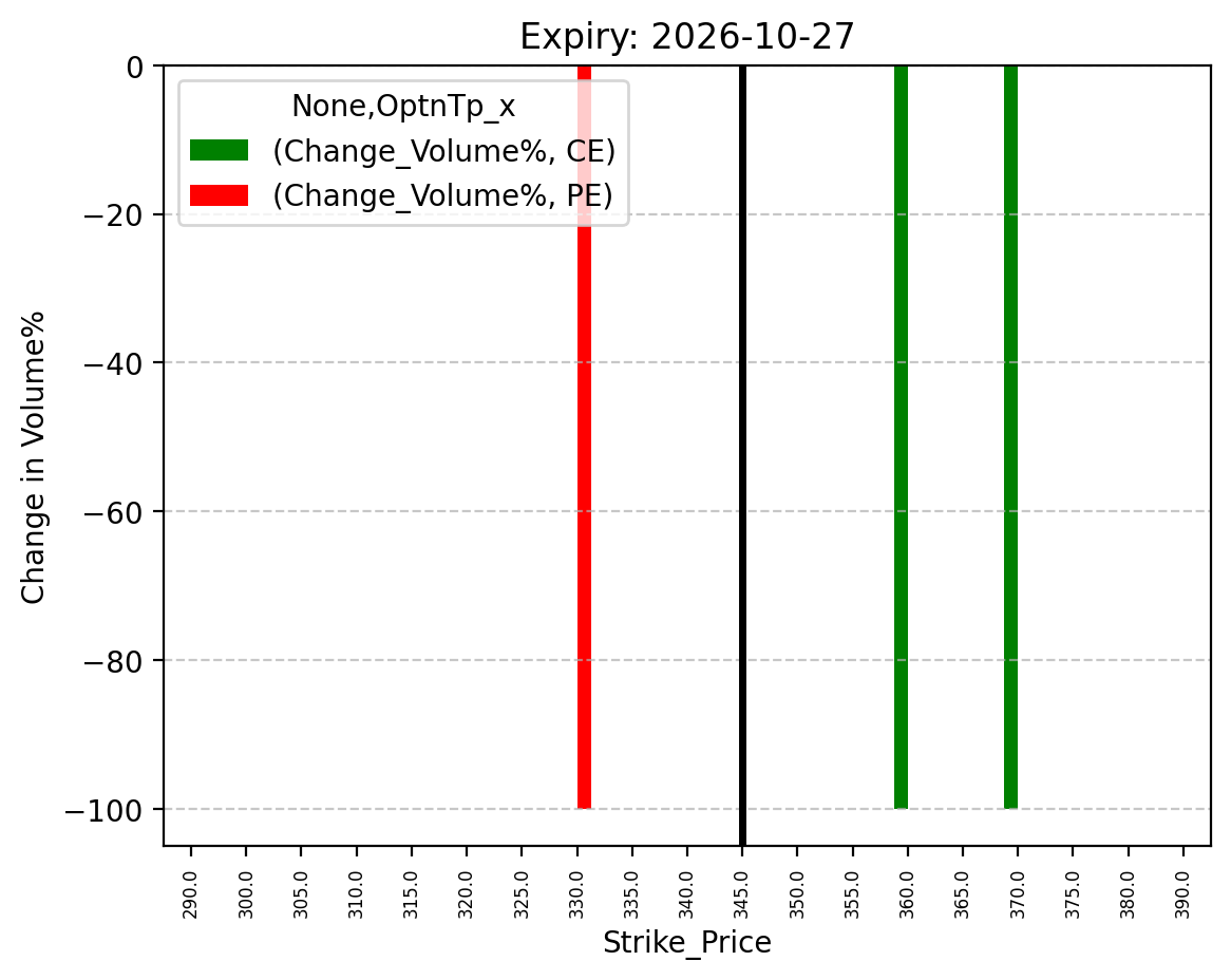 Volume change