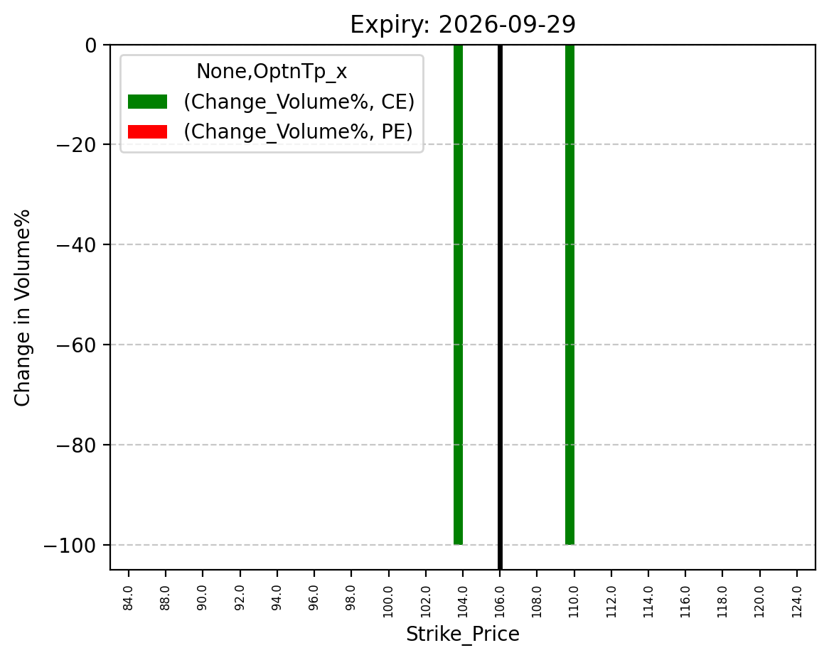 Volume change