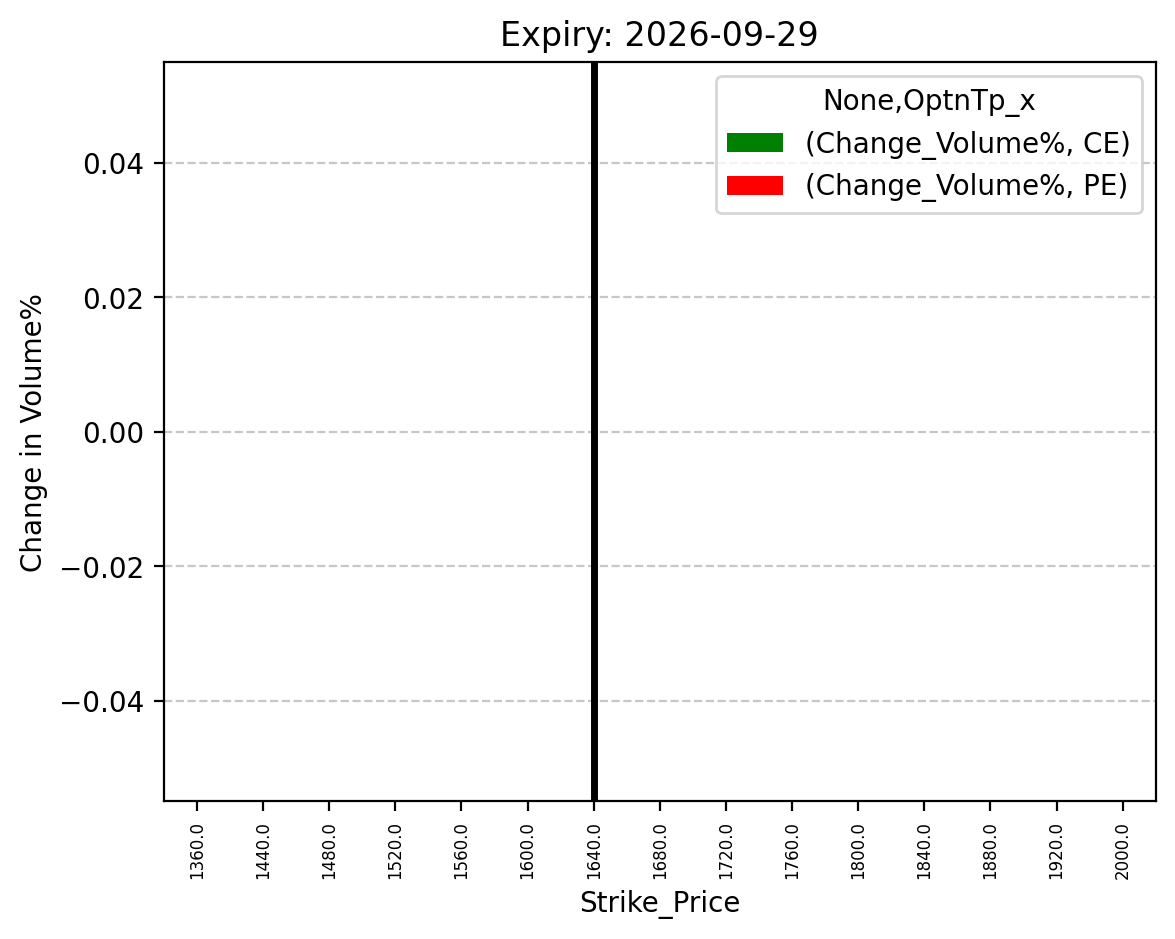 Volume change