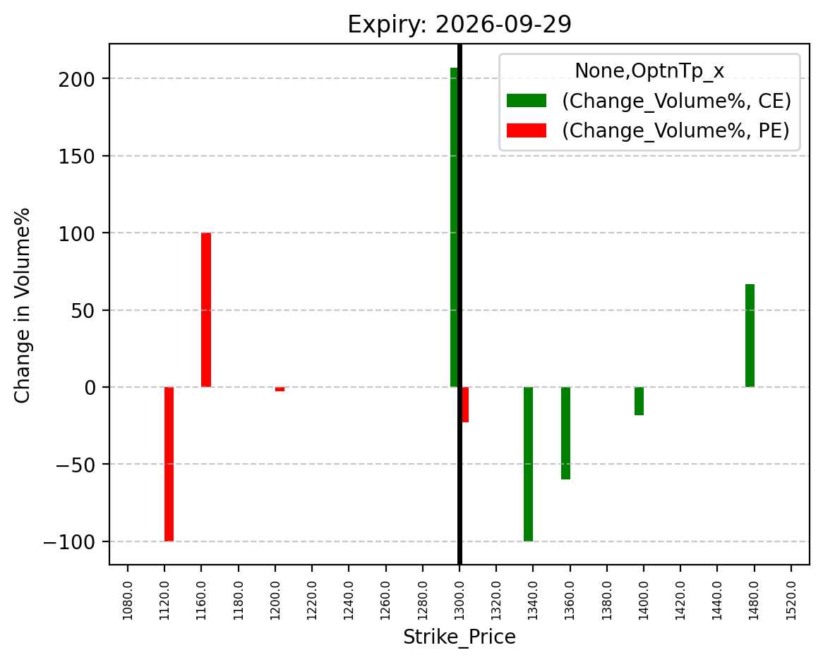 Volume change