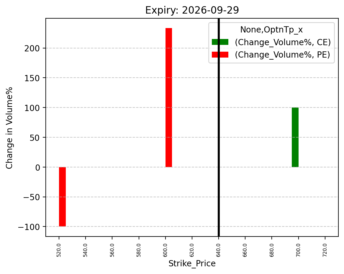 Volume change