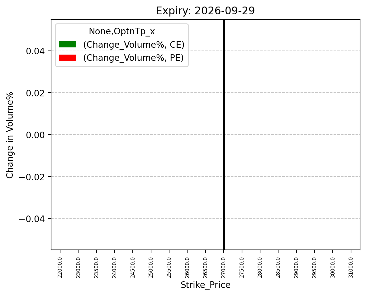 Volume change
