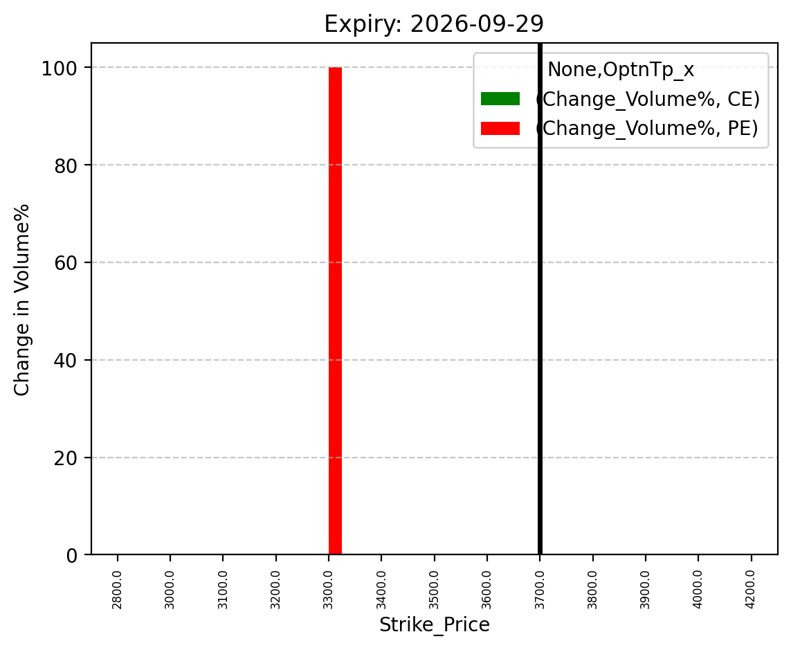 Volume change