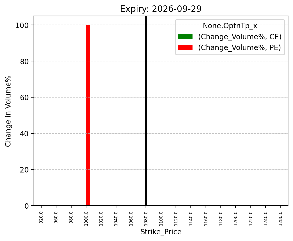 Volume change