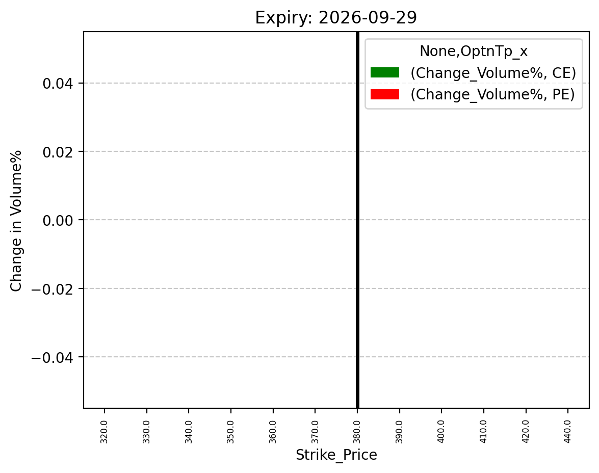Volume change