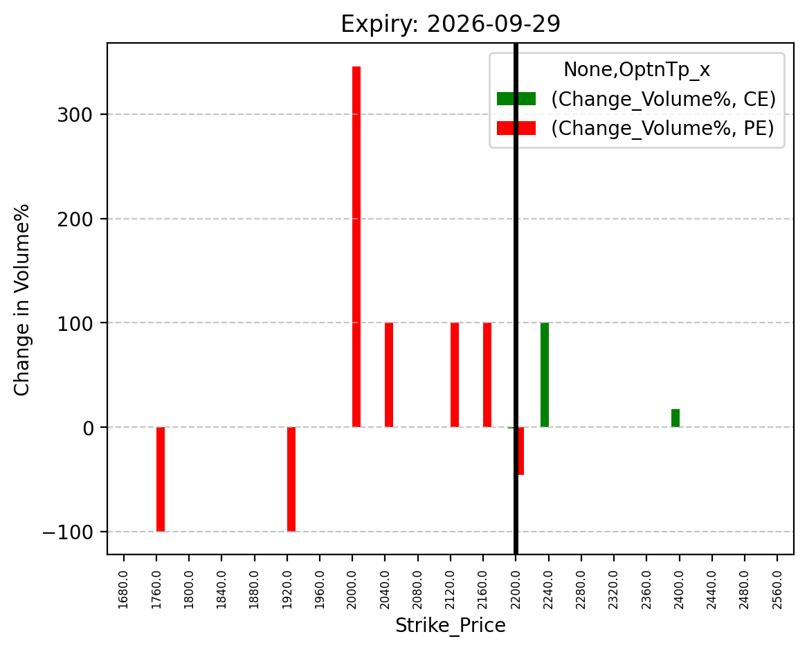 Volume change