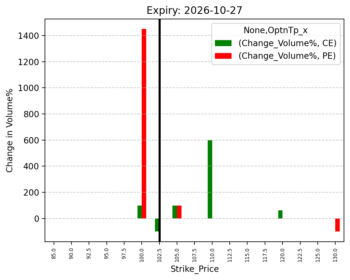 Volume change