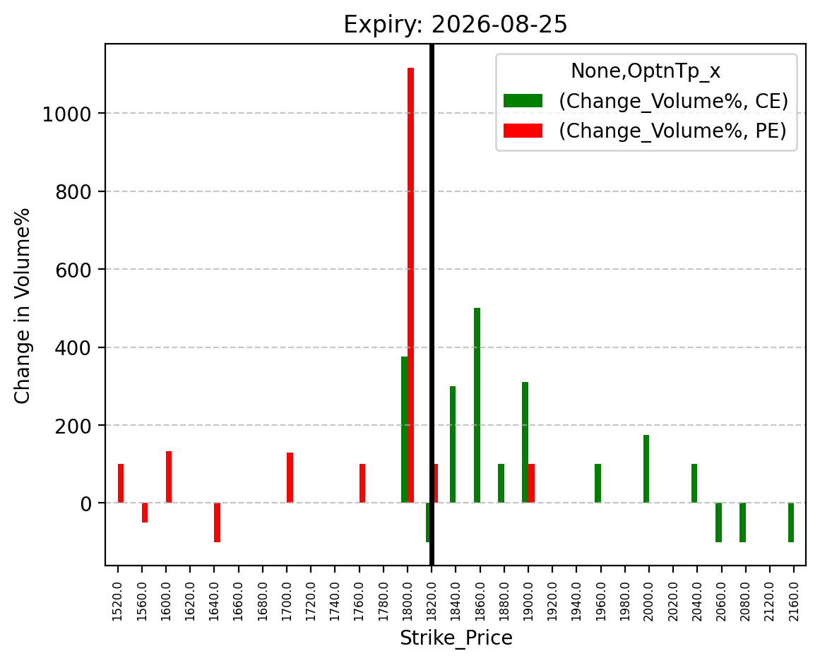 Volume change
