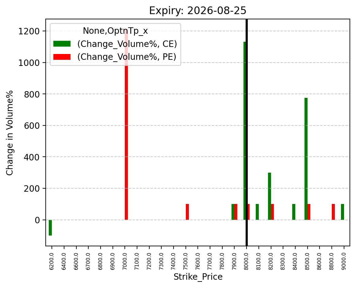 Volume change