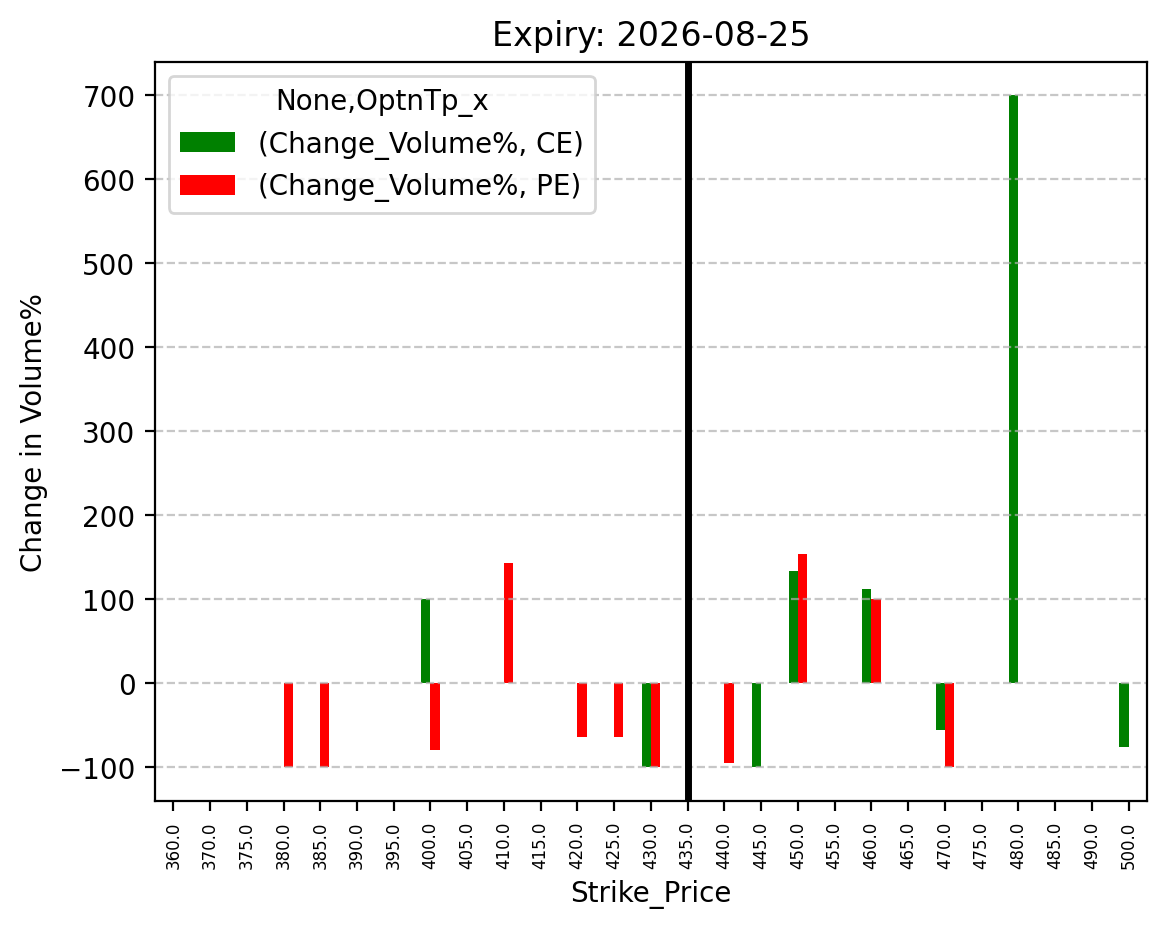Volume change