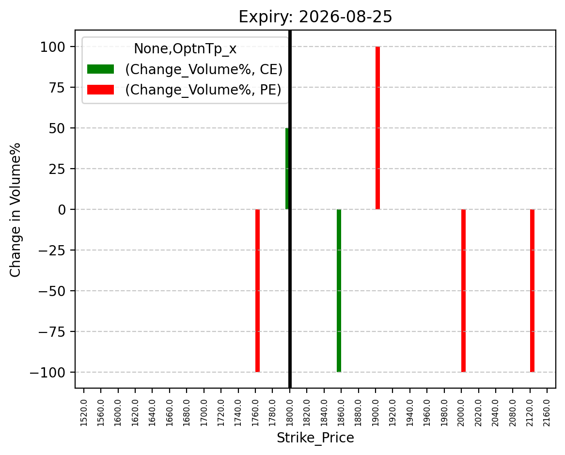 Volume change