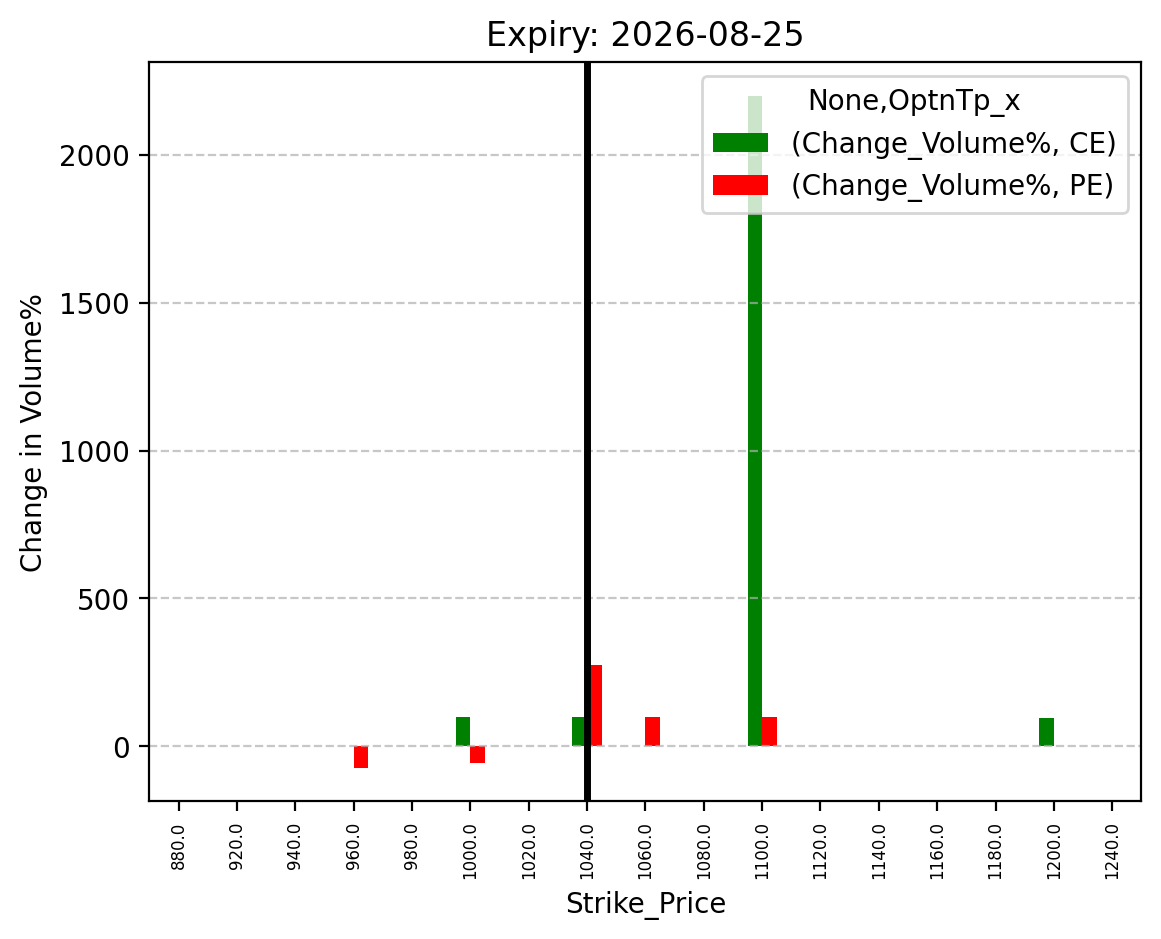 Volume change