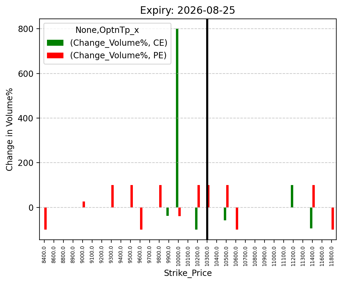 Volume change