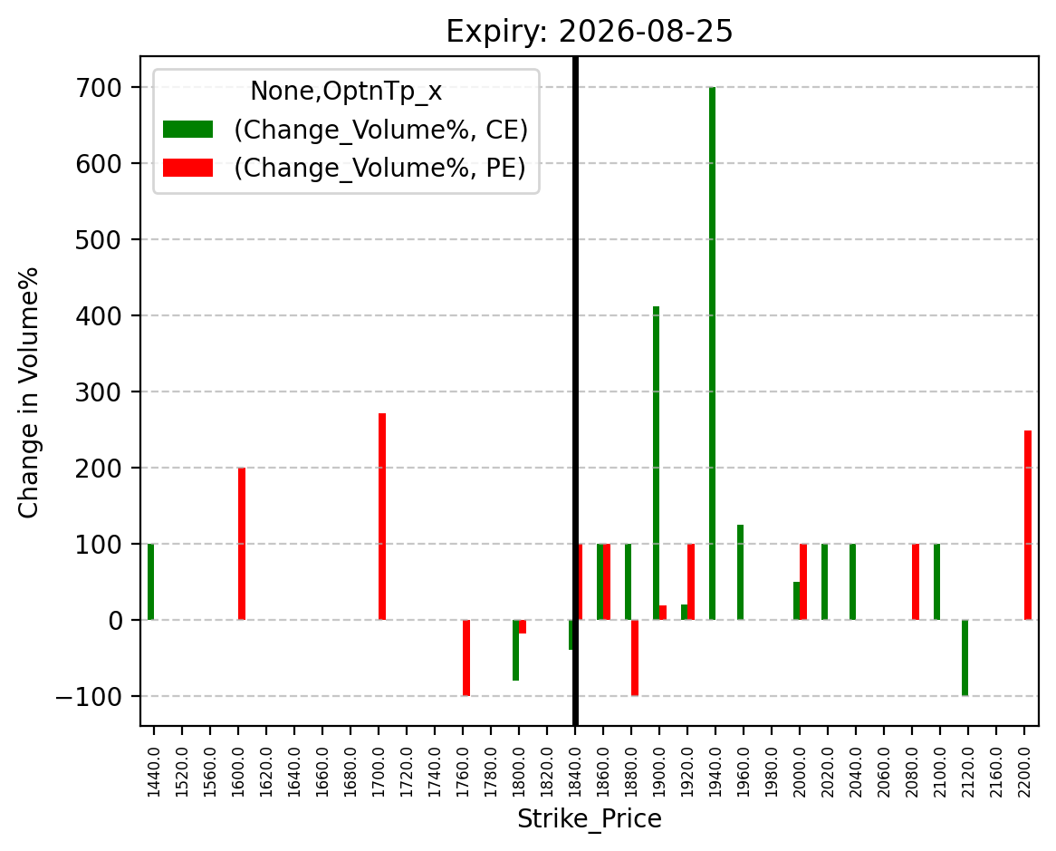 Volume change