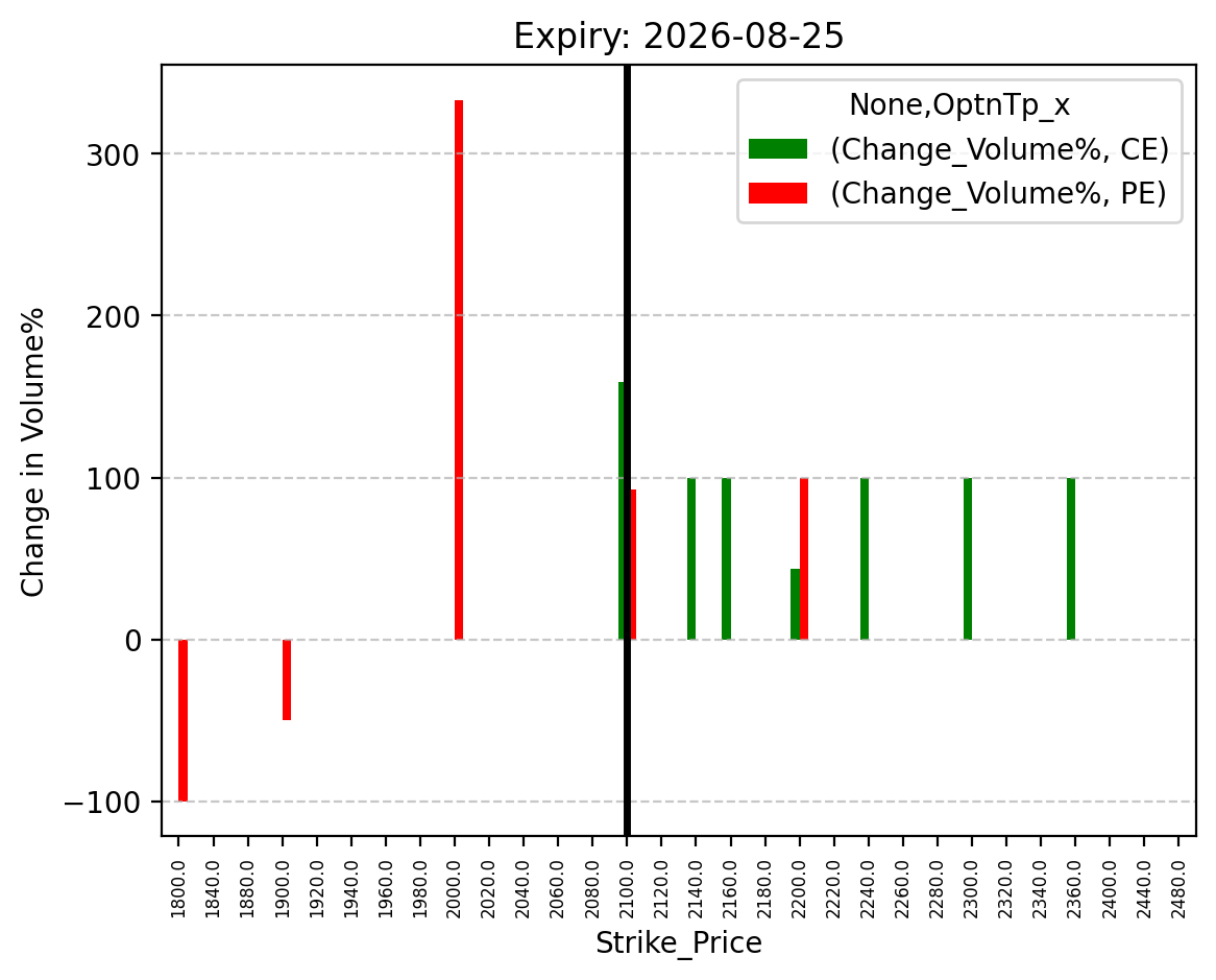 Volume change