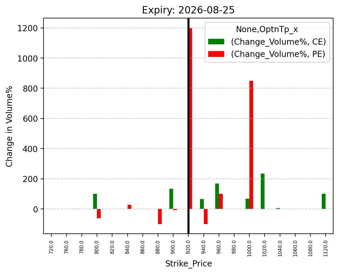 Volume change