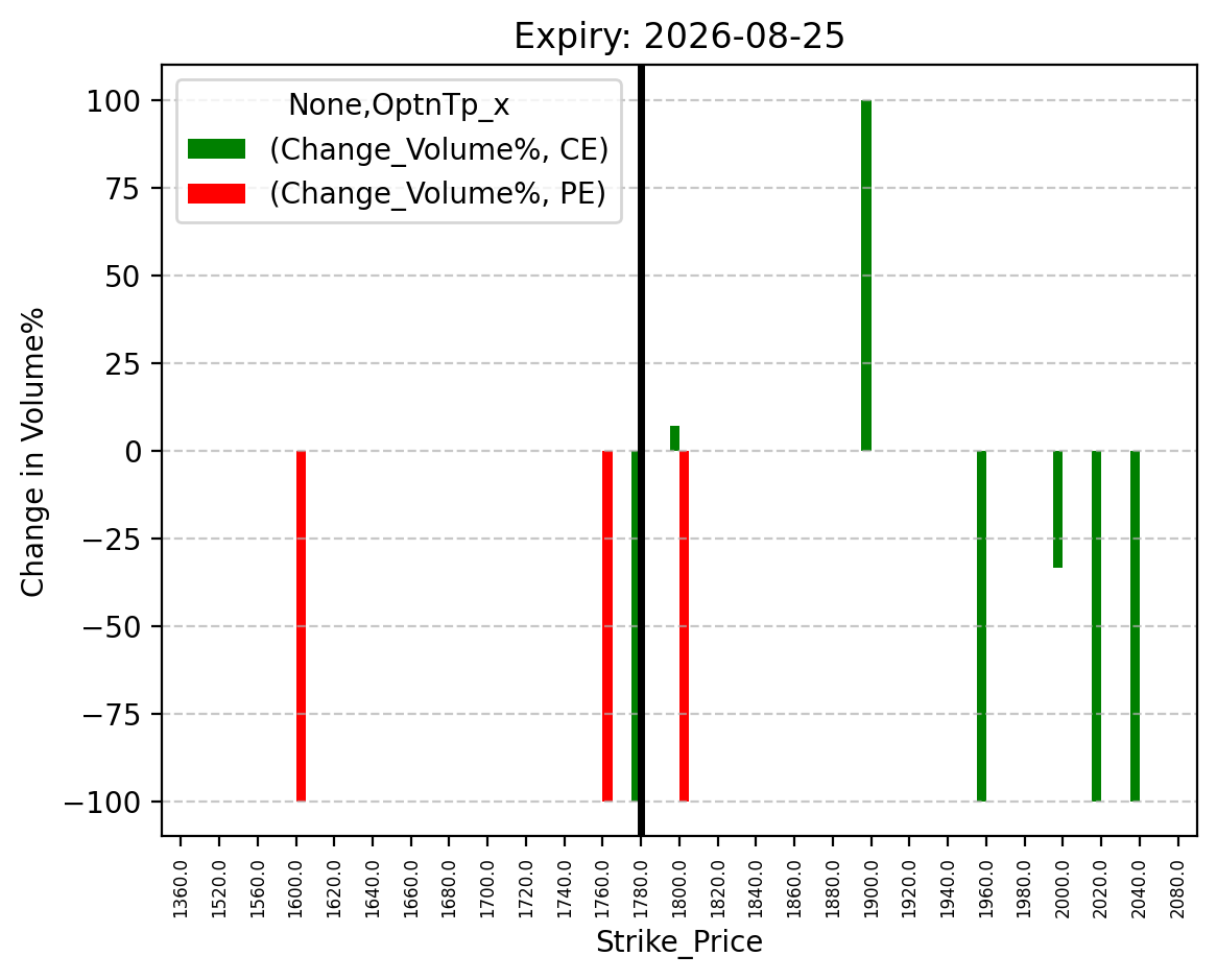 Volume change