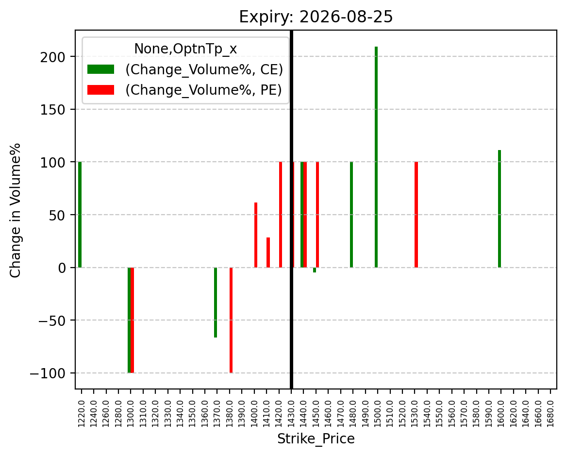 Volume change
