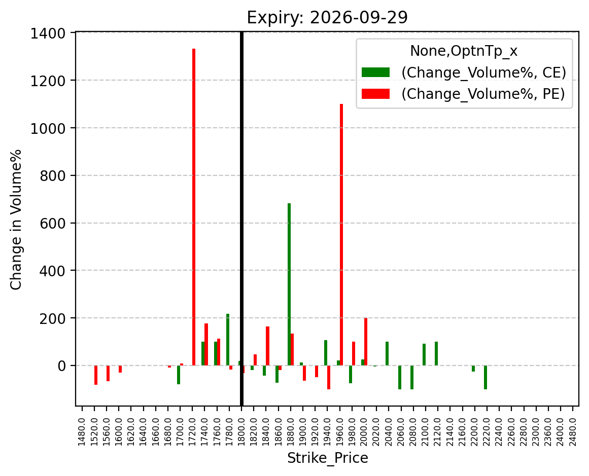 Volume change