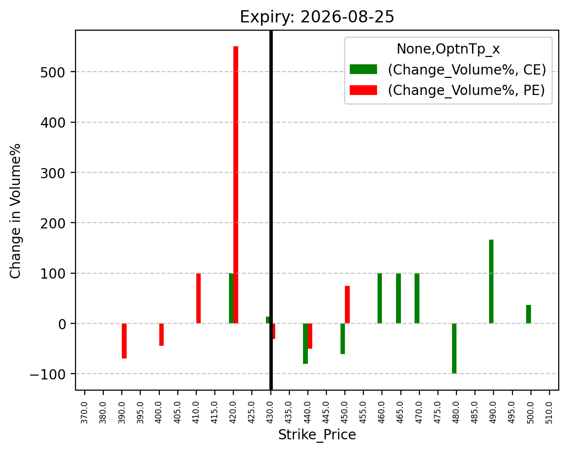 Volume change