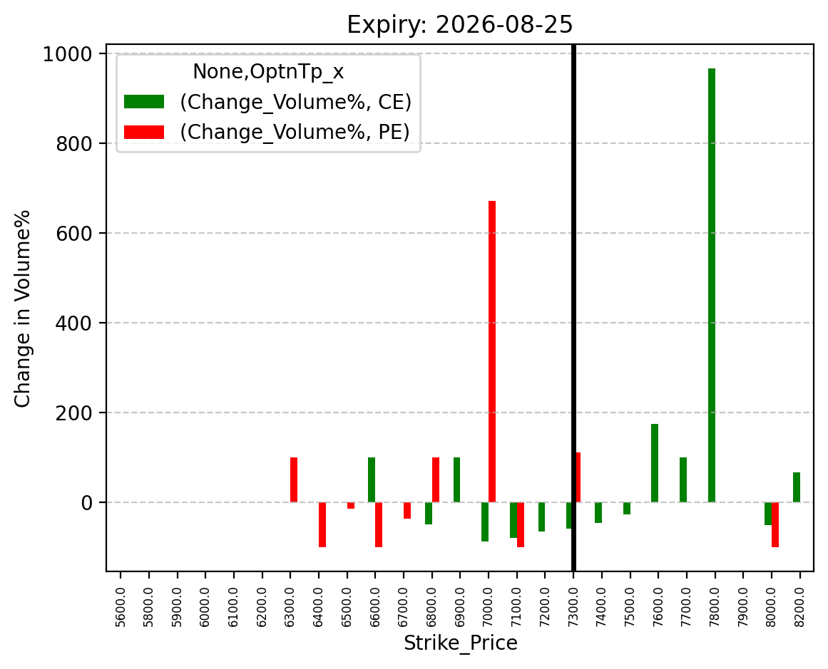 Volume change