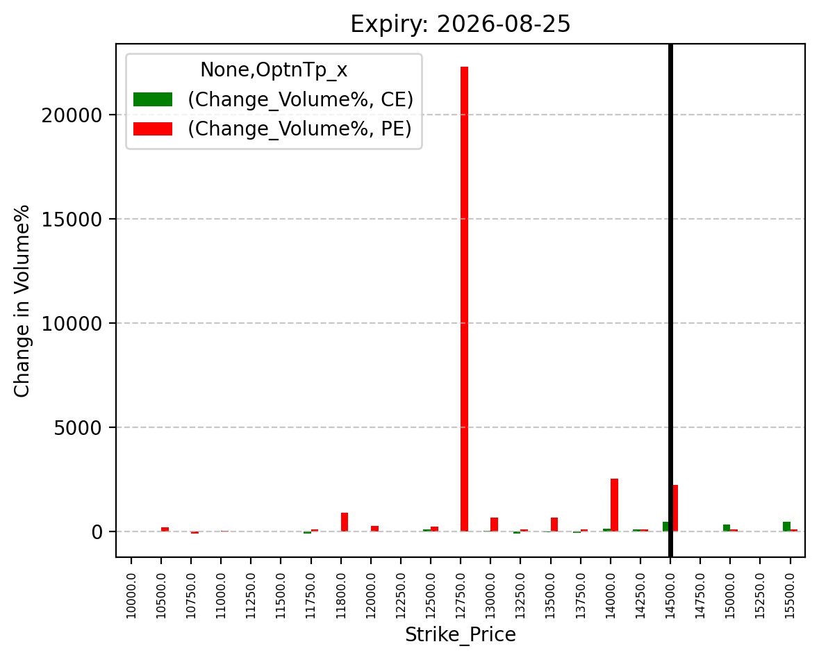 Volume change