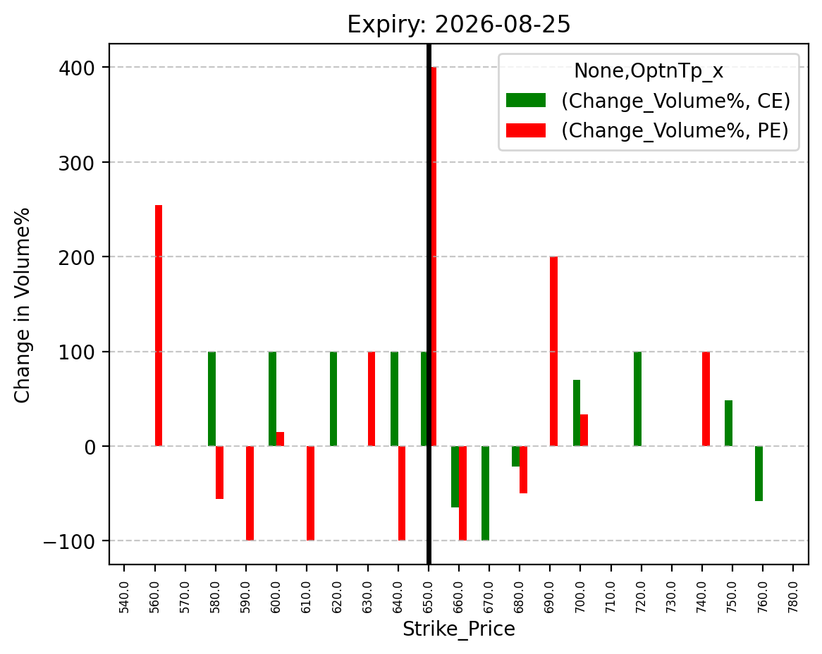 Volume change
