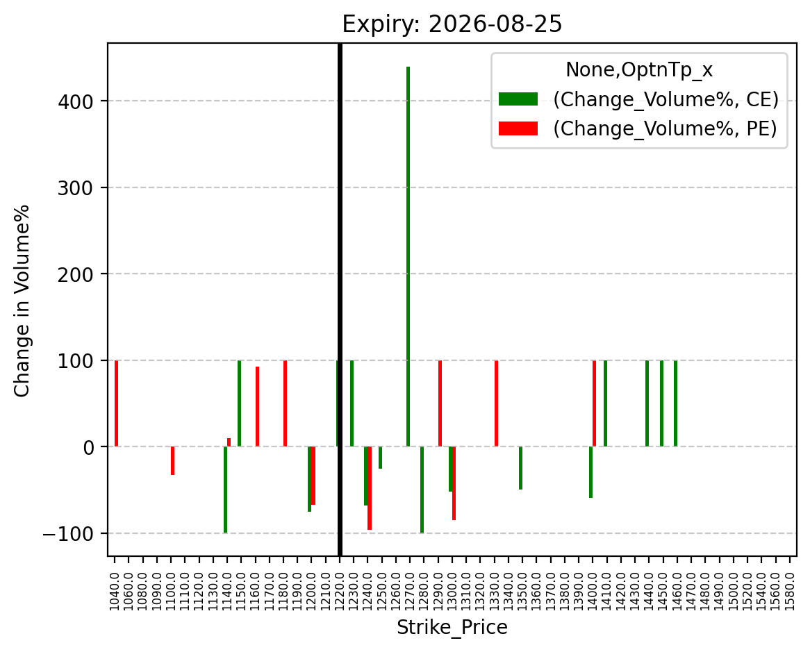 Volume change